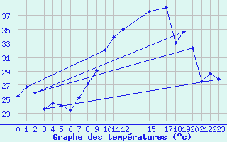 Courbe de tempratures pour Morn de la Frontera