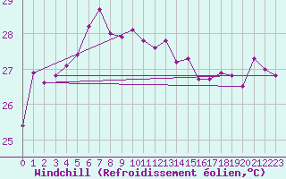 Courbe du refroidissement olien pour Ai Ruwais