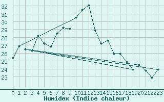 Courbe de l'humidex pour Tozeur