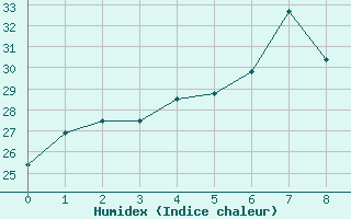 Courbe de l'humidex pour Kwangju