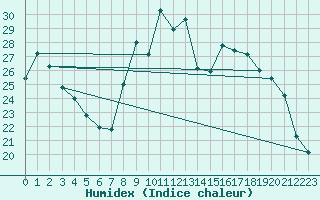 Courbe de l'humidex pour Xonrupt-Longemer (88)