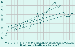 Courbe de l'humidex pour Ile du Levant (83)