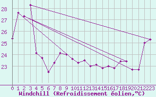 Courbe du refroidissement olien pour South Johnstone Exp