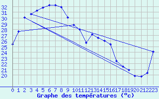 Courbe de tempratures pour Kununurra Argyle Aerodrome