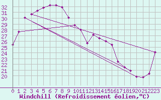 Courbe du refroidissement olien pour Kununurra Argyle Aerodrome