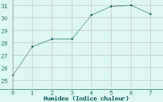 Courbe de l'humidex pour Taejon