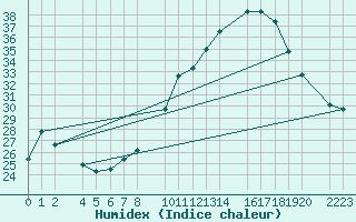 Courbe de l'humidex pour Bujarraloz