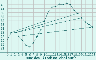 Courbe de l'humidex pour Plasencia