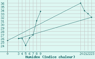 Courbe de l'humidex pour Laghouat