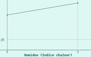 Courbe de l'humidex pour Aburdees