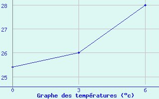 Courbe de tempratures pour Tanjung Selor