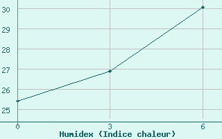 Courbe de l'humidex pour Tikanlik