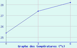 Courbe de tempratures pour Narsapur