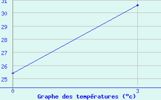 Courbe de tempratures pour Shaoyang