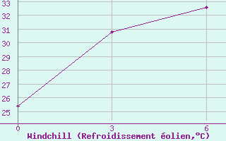 Courbe du refroidissement olien pour Meulaboh / Cut Nyak Dhien