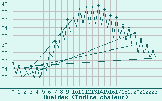 Courbe de l'humidex pour Gerona (Esp)