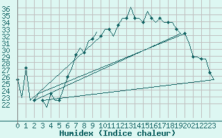 Courbe de l'humidex pour Chisinau International Airport