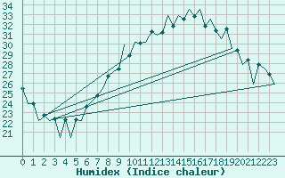 Courbe de l'humidex pour Lugano (Sw)