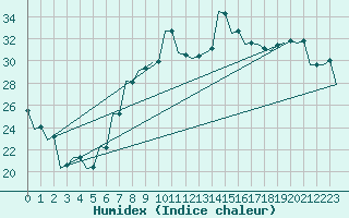 Courbe de l'humidex pour Pisa / S. Giusto