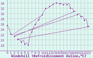 Courbe du refroidissement olien pour Madrid / Barajas (Esp)