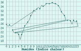 Courbe de l'humidex pour Lechfeld