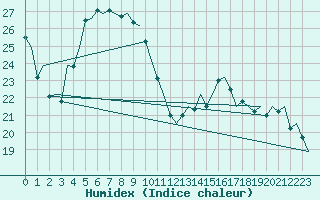 Courbe de l'humidex pour Lodz