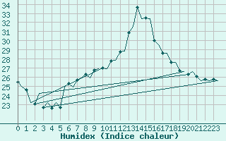 Courbe de l'humidex pour Bilbao (Esp)