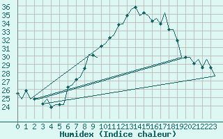 Courbe de l'humidex pour Treviso / S. Angelo