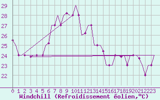 Courbe du refroidissement olien pour Luqa