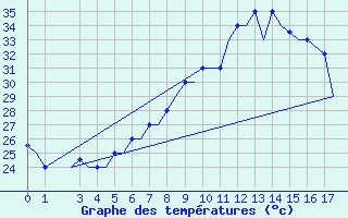 Courbe de tempratures pour Bangui