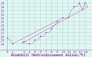 Courbe du refroidissement olien pour Bangui