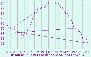 Courbe du refroidissement olien pour Enfidha Hammamet