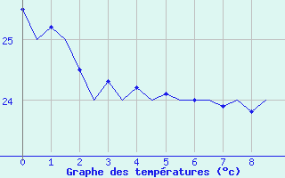 Courbe de tempratures pour Cayenne / Rochambeau