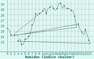 Courbe de l'humidex pour Bergamo / Orio Al Serio