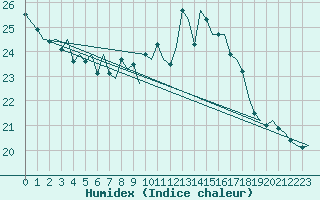 Courbe de l'humidex pour Rotterdam Airport Zestienhoven