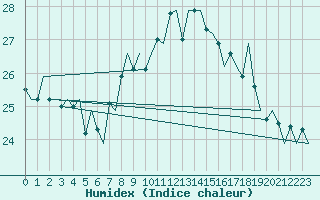 Courbe de l'humidex pour Bilbao (Esp)