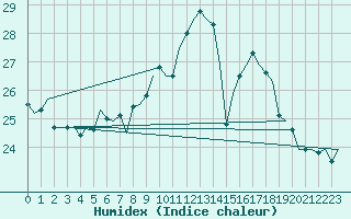 Courbe de l'humidex pour Maastricht / Zuid Limburg (PB)