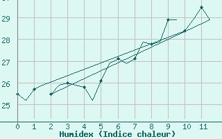 Courbe de l'humidex pour Lampedusa