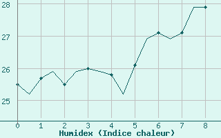 Courbe de l'humidex pour Lampedusa