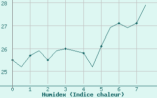 Courbe de l'humidex pour Lampedusa