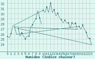 Courbe de l'humidex pour Reus (Esp)