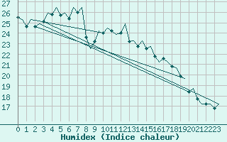 Courbe de l'humidex pour Ibiza (Esp)