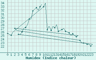 Courbe de l'humidex pour Haugesund / Karmoy