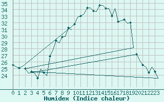 Courbe de l'humidex pour Eindhoven (PB)