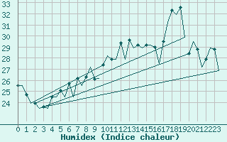 Courbe de l'humidex pour Faro / Aeroporto