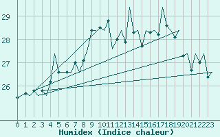 Courbe de l'humidex pour Mikkeli