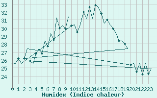 Courbe de l'humidex pour Reus (Esp)