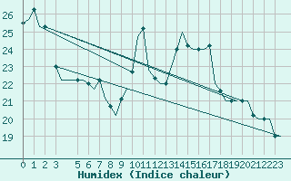 Courbe de l'humidex pour Gnes (It)