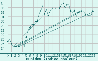 Courbe de l'humidex pour Gnes (It)