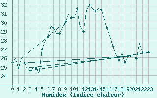 Courbe de l'humidex pour Luqa